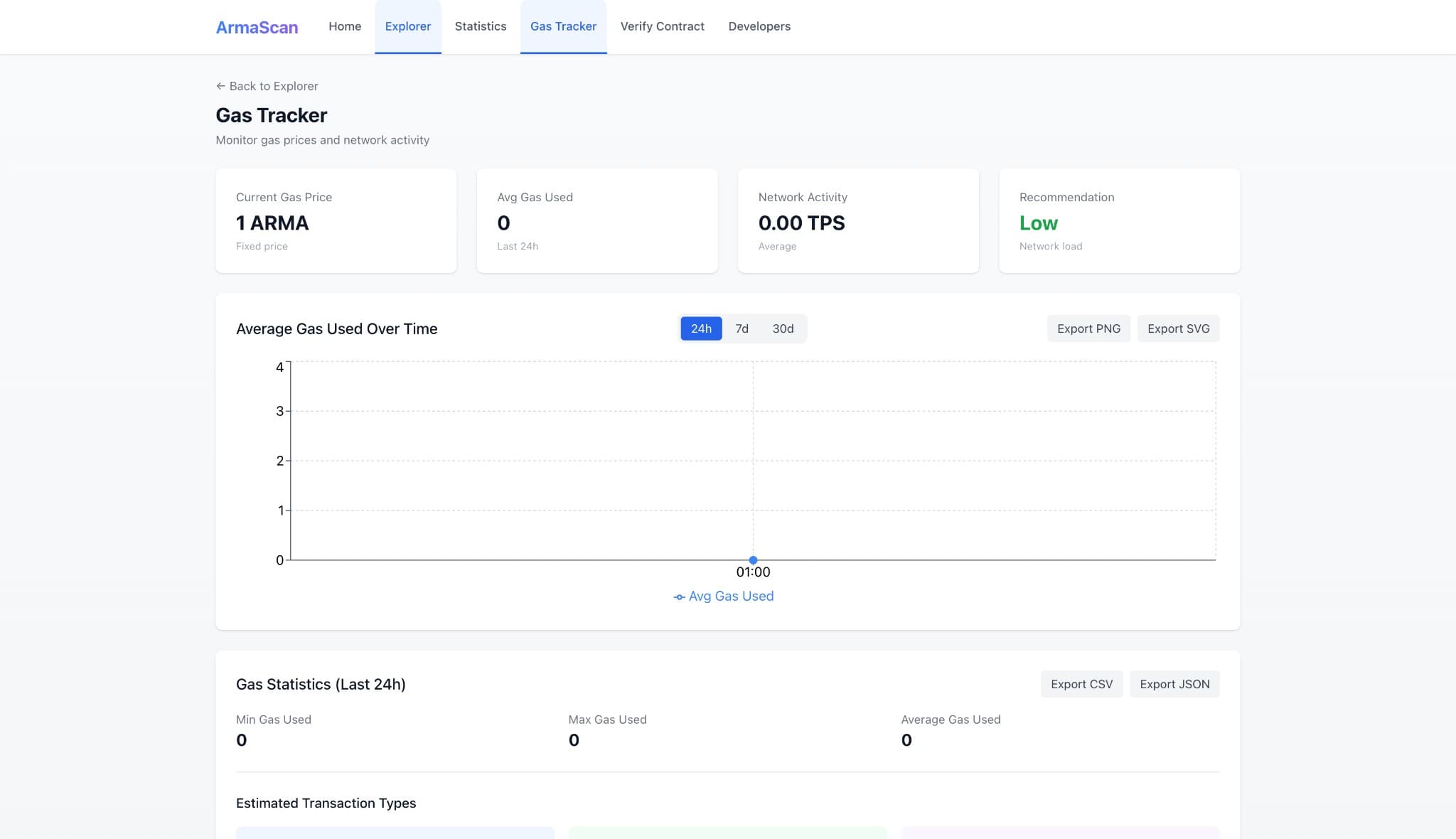 Gas Tracker: gas price, average usage, network activity chart