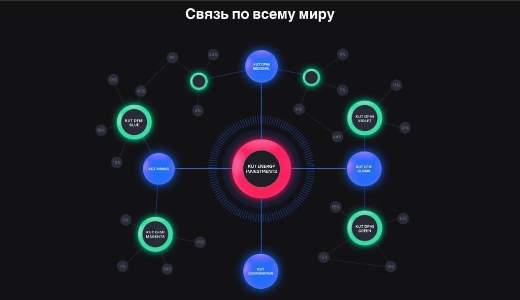 Global connections diagram — KUT Energy Investments L.L.C subsidiary network with ownership percentages