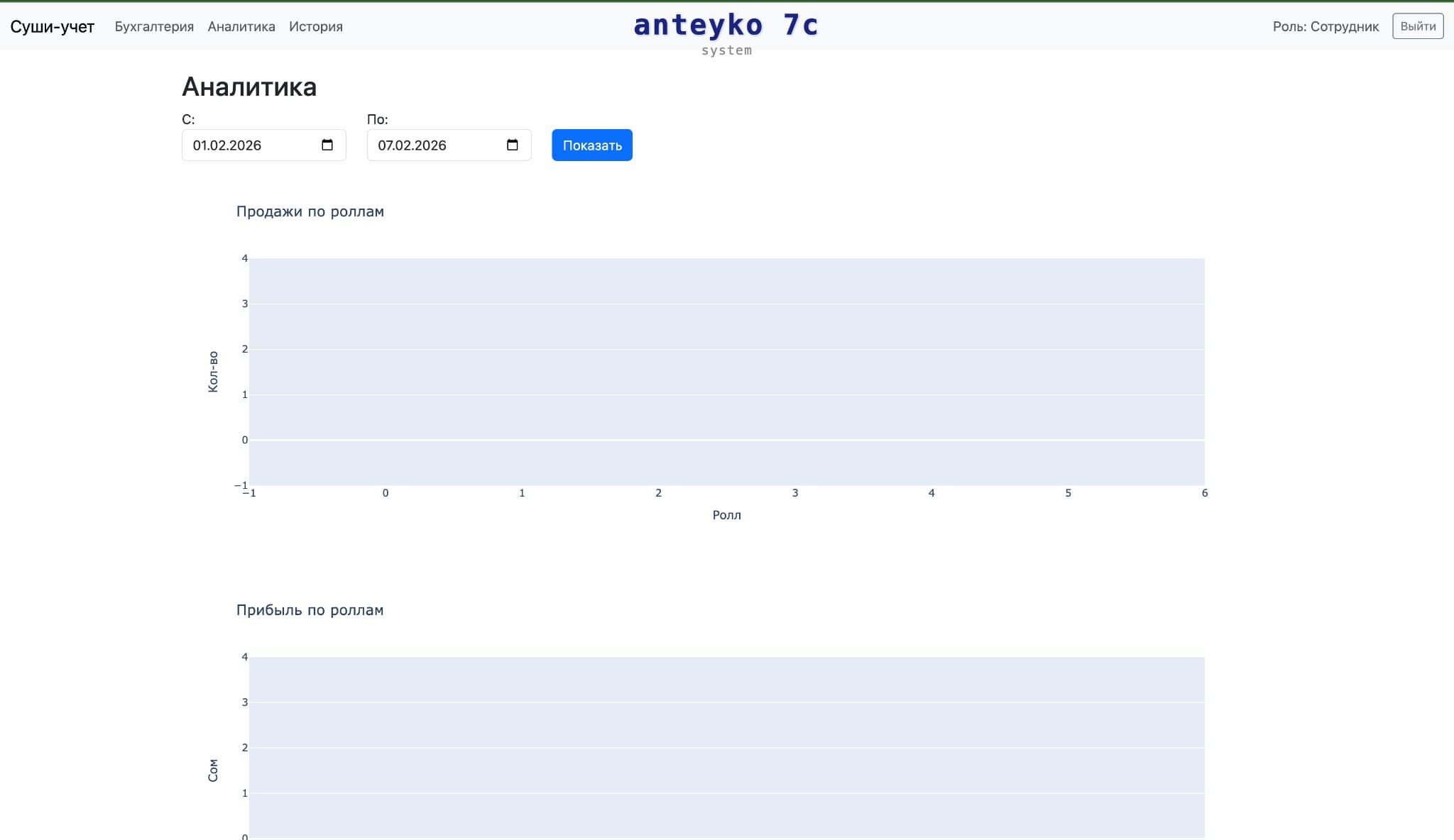 Analytics — sales by roll and profit by roll bar charts